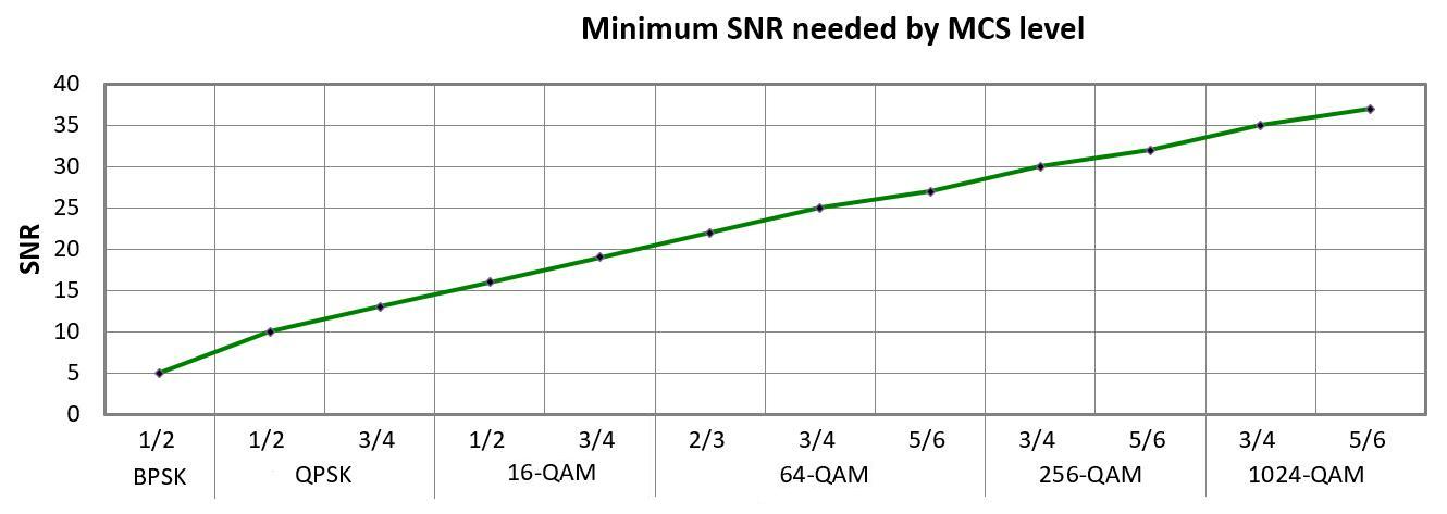 802.11 SNR sensitivity